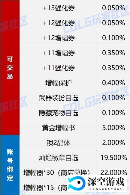 DNF:夏日礼包全攻略:重点道具挑选、套数分配与超值回血建议!