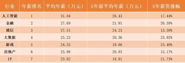 猎聘发布2022人才就业趋势报告，新兴行业霸榜薪资排名，大数据位列其中