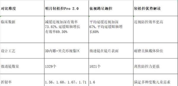 明月镜片轻松控和依视路星趣控该怎么选？