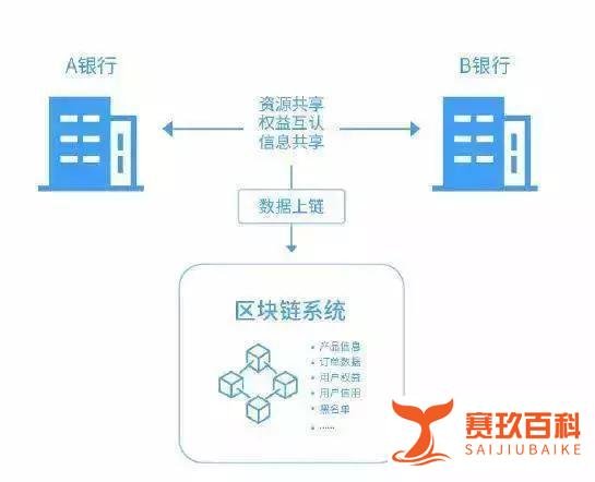 开战区块链金融！腾讯组团盟友，阿里紧守支付，百度能否突围？