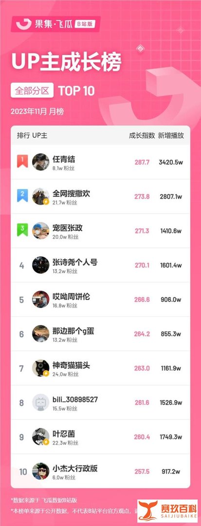 11月榜单丨飞瓜数据B站UP主排行榜（哔哩哔哩平台）发布！