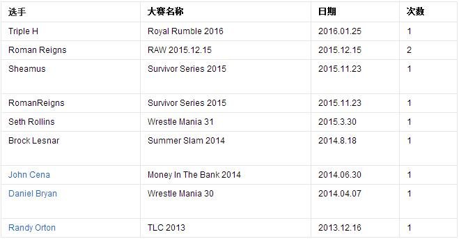 WWE历届冠军是谁？？