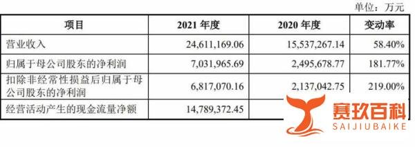 中国海油上交所上市：市值65?15亿 年利润703亿