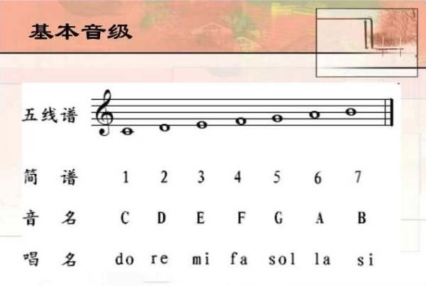 哆瑞咪发嗦啦西哆怎么读？