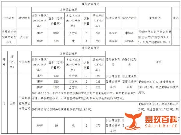 整厂拆除！日照钢铁转让两座高炉！