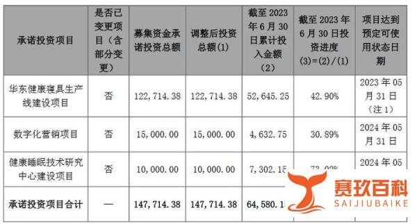 V观财报|“床垫龙头”慕思股份上市一年,募投主项目仅完成四成?