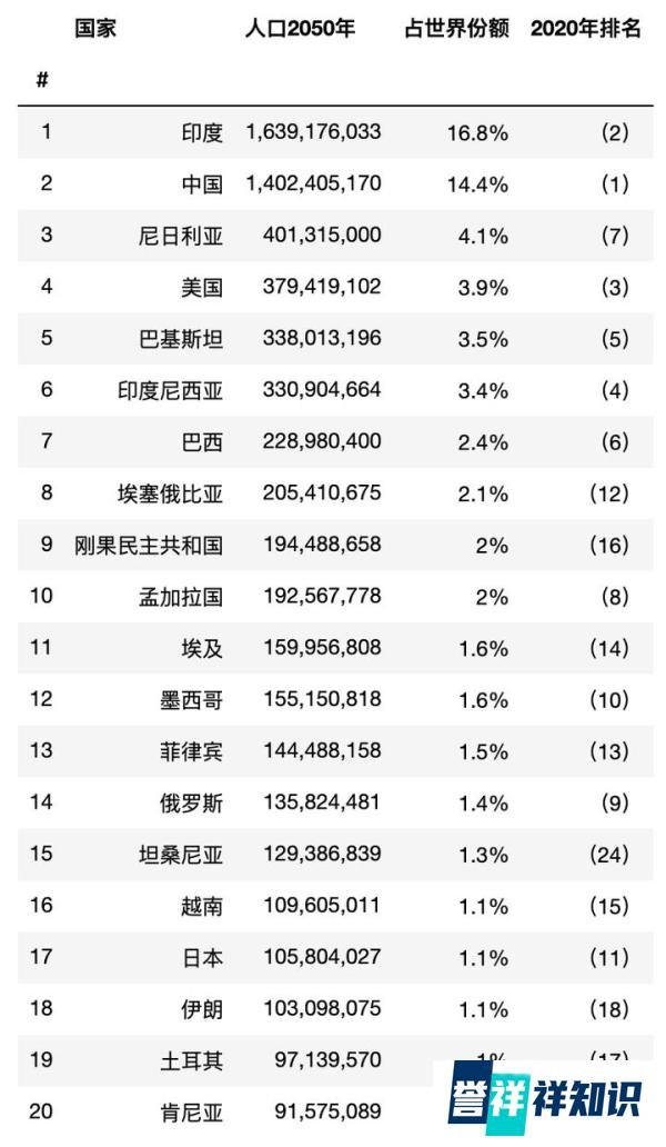 1950，2020，2050全球人口大国前20排名