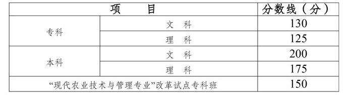 川北医学院成考分数线2021