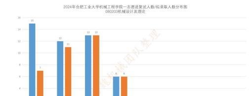 合肥工业大学机械考研24年最全录取信息分析