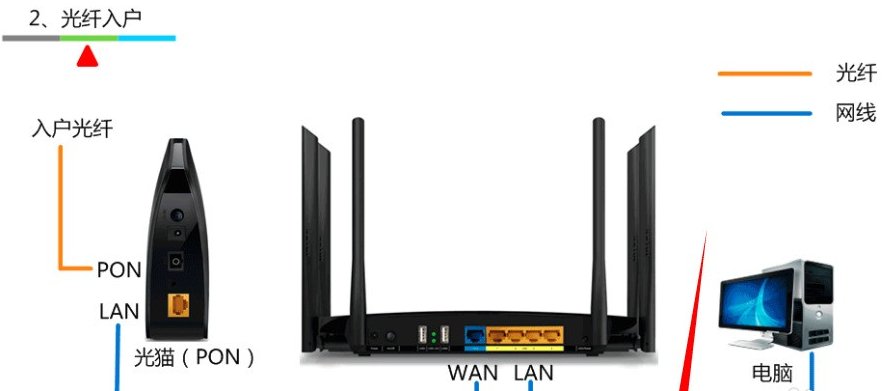 普通宽带上网和专线有什么区别,普通宽带上接什么设备,专线上接的是交换机吧