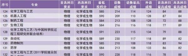 南京工业大学2023年专业录取分数汇总!