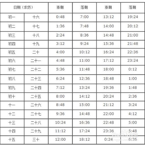 钱江潮每天的涨潮时间，钱江潮 时间