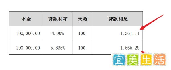 银行贷款利率上调百分之15,利息怎么算?