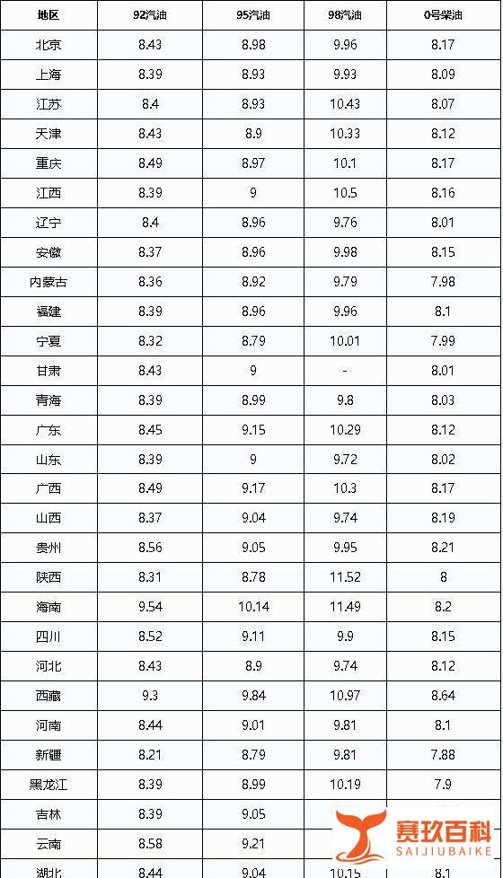 油价调整最新消息:今日10月8日,92、95号汽油预计下调60元/吨
