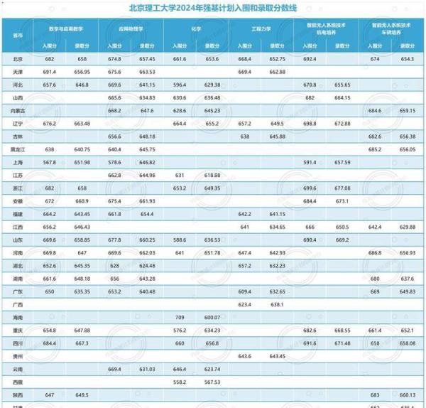 北京理工大学24年强基计划入围录取分数线