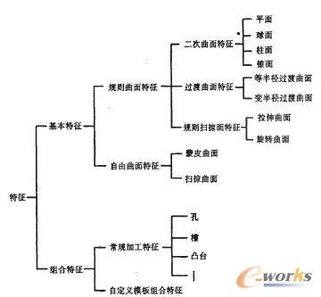 反求工程的研究内容