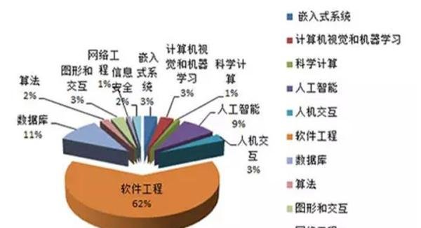 CS和CE你还傻傻分不清楚？