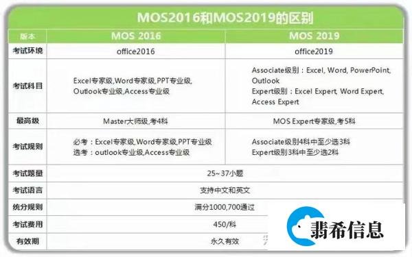 微软MOS考试高分通过秘籍!