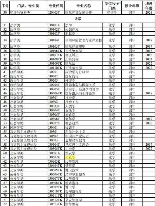 普通高等学校本科专业目录（2023版）
