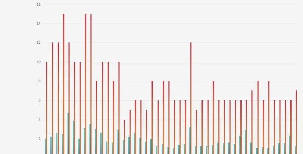 近十年合肥有记载地震46次,我们对历次数据做了个分析