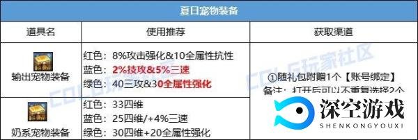 DNF:夏日礼包全攻略:重点道具挑选、套数分配与超值回血建议!