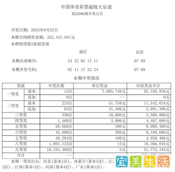12注一等奖769万元,二等奖223注奖金5万,大乐透25096期开奖结果