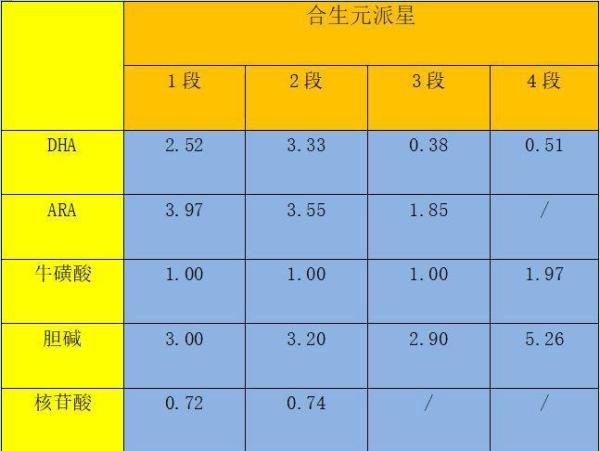 合生元派星奶粉优缺点总结,小心别花冤枉钱!