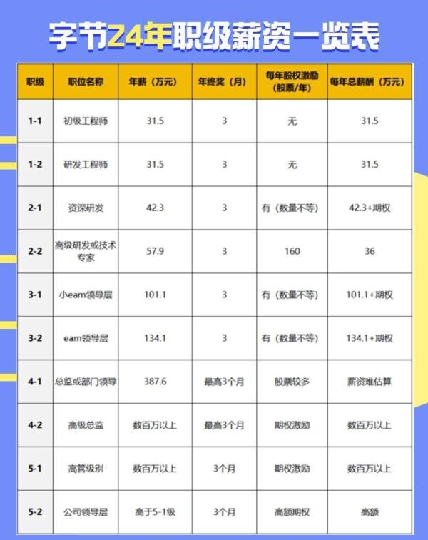 字节24年职级薪资一览表
