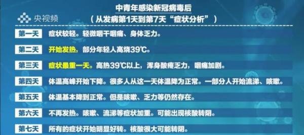 “小阳人”七天症状表现