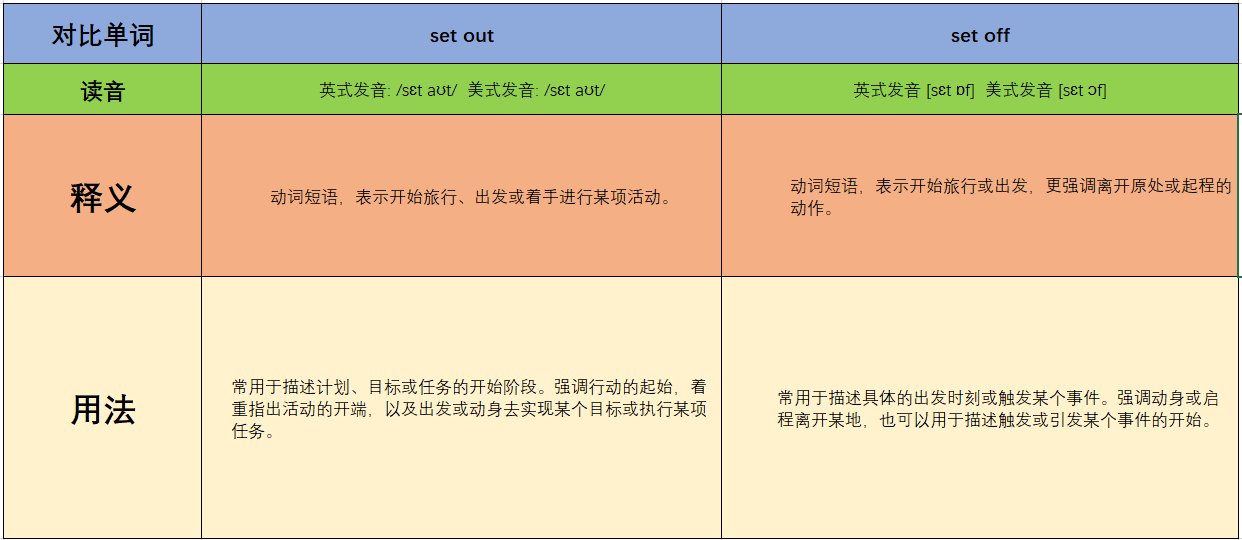 set out和set off区别是什么?