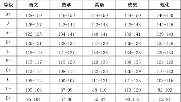 考试成绩优秀，良好，合格各等级多少分