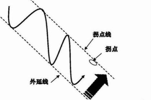 零点，驻点，极值点是什么意思啊？