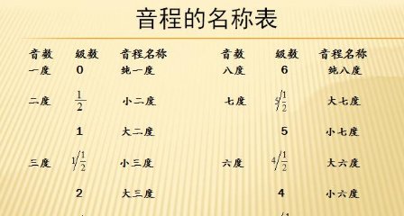 音程的度数