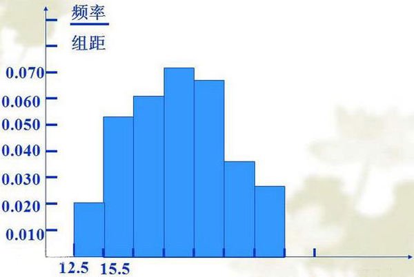 频率分布直方图的中位数怎么求？