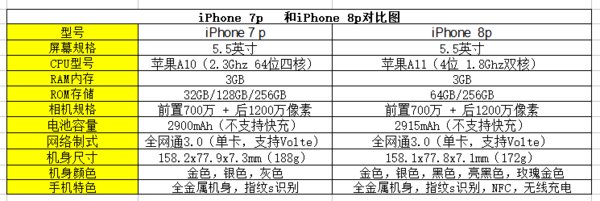 苹果8p和7p有什么区别