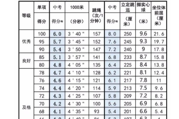 2021年体育实心球达标是多高？