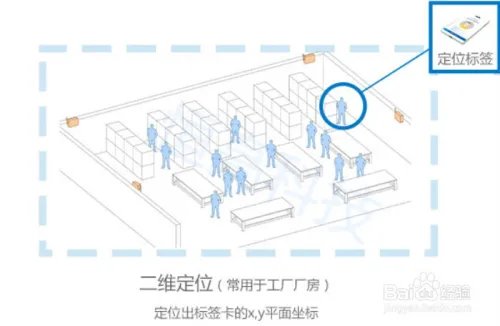 室内精确定位,室内定位的实现流程