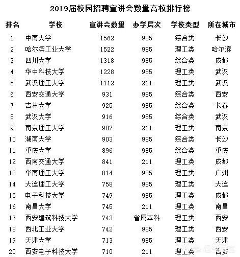 2019年校园招聘,企业最青睐的大学排行榜是怎么样的?