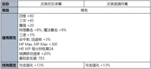 《地下城与勇士》2023夏日套礼包全内容介绍 2023夏日套礼包有什么?