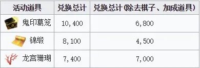 《FGO》鬼岛复刻活动掉落奖励 活动加成道具介绍