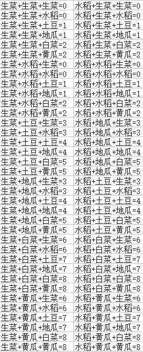 DNF农作物合成公式