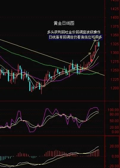 最近几年黄金价格走势图