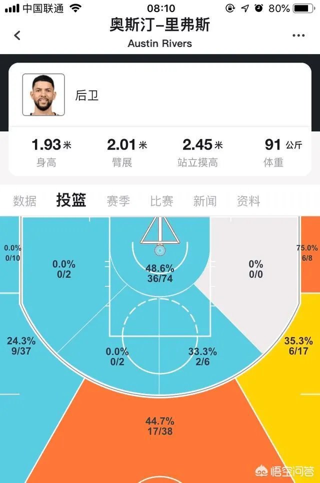 小里弗斯和保罗以及大部分火箭队球员都发生过矛盾和冲突,为什么火箭还要签约他?