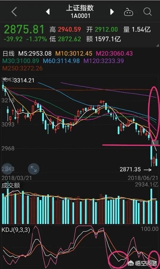 6月21日沪指大跌是否属于二次探底？为什么？