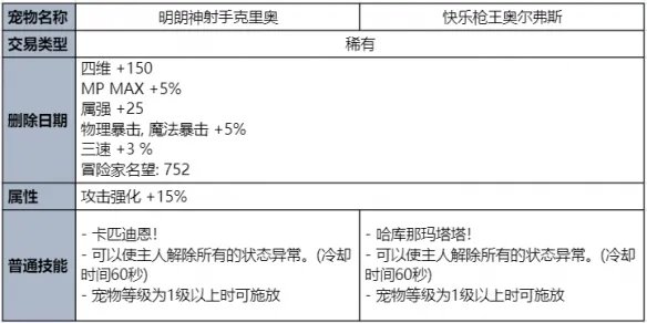 《地下城与勇士》2023夏日套礼包全内容介绍 2023夏日套礼包有什么?