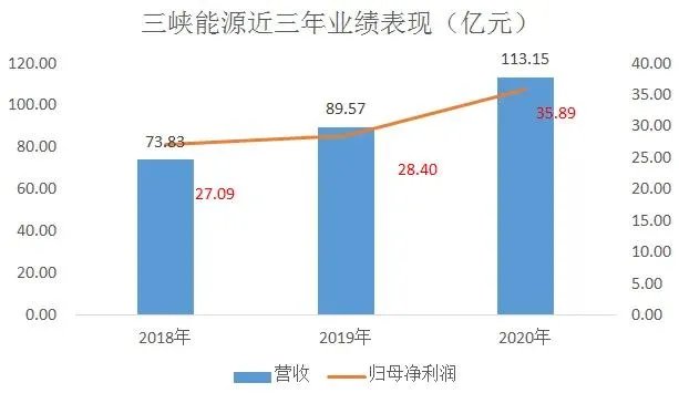 三峡能源市值为什么那么高