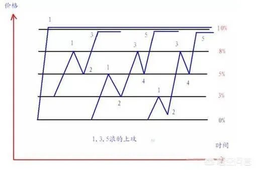 分时图强势选股法能买入当天就涨停的股票吗?为什么?