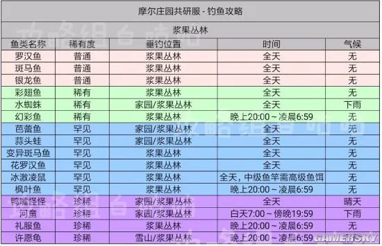 摩尔庄园钓鱼攻略 全鱼类钓鱼位置及气候一览