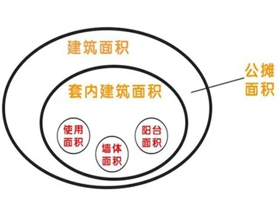套内面积和使用面积的区别是什么