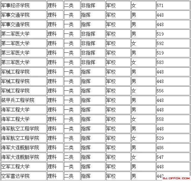 2017军校录取分数线是多少?